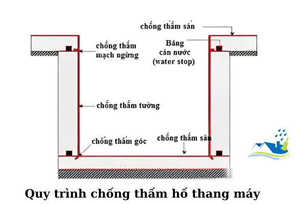 quy trinh chong tham ho thang may