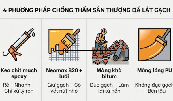 Bảng so sánh 4 phương pháp chống thấm sân thượng đã lát gạch 2026