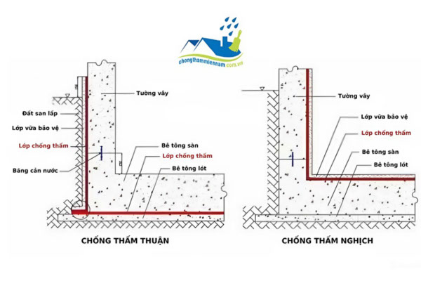 Quy trình chống thấm thuận nghịch tầng hầm