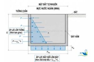 Sơ đồ áp lực nước ngầm tác động lên tường và đáy công trình ngầm theo cơ chế thủy tĩnh