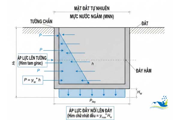 Sơ đồ áp lực nước ngầm tác động lên tường và đáy công trình ngầm theo cơ chế thủy tĩnh
