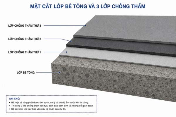 Sàn mái bê tông có lớp chống thấm theo TCNV
